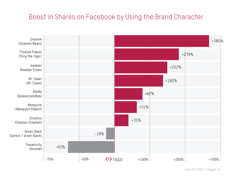 Brand characters in storytelling
