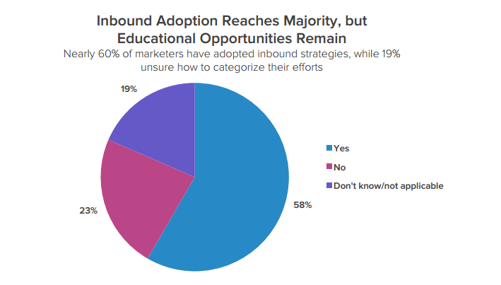 Inbound Marketing Trends - Inbound Is the New Norm