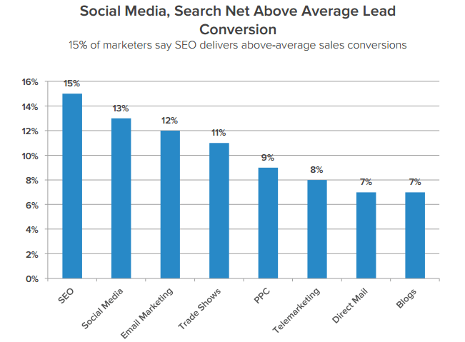 Inbound Marketing Trends - Organic Search Rules