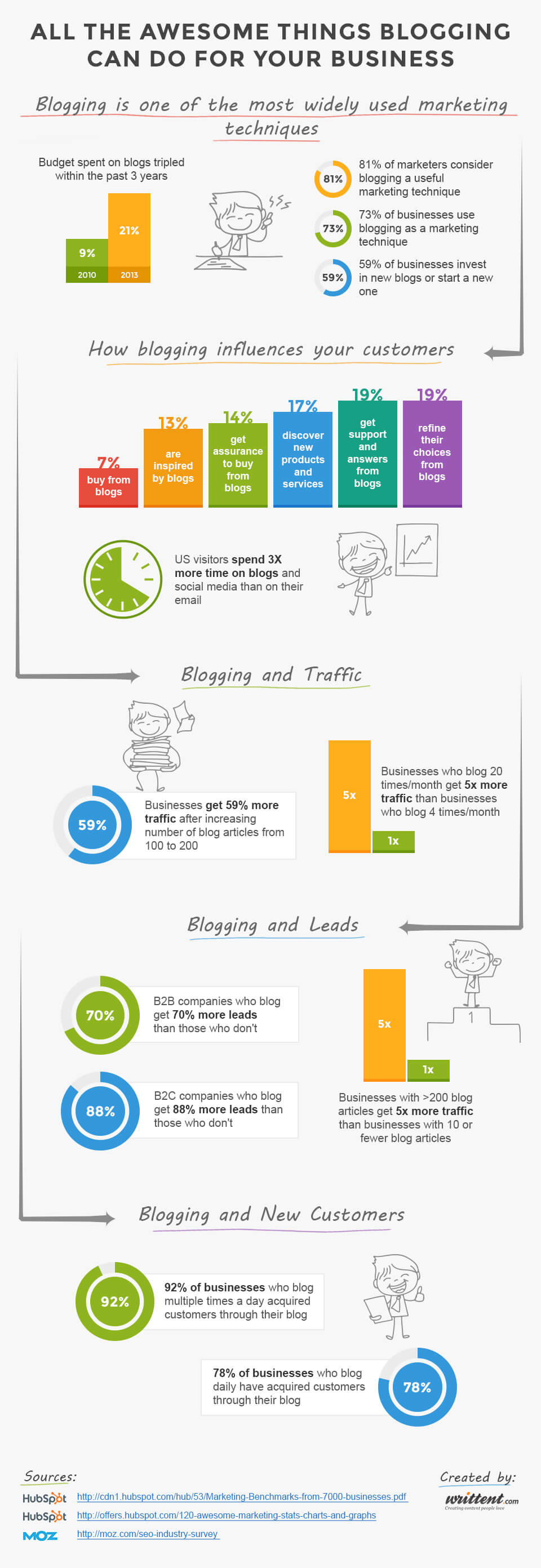 Business Blogging