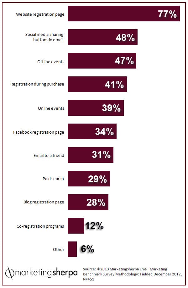 MarketingSherpa chart