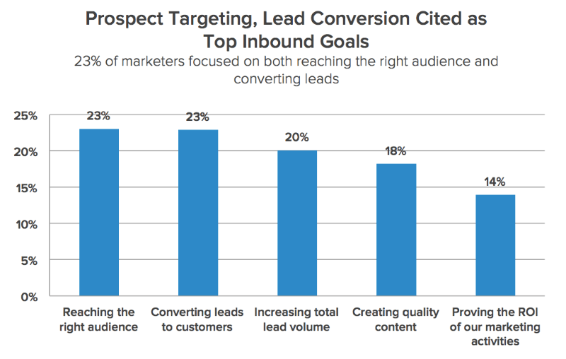 Inbound Marketing Trends - Quality Content Takes a Back Seat