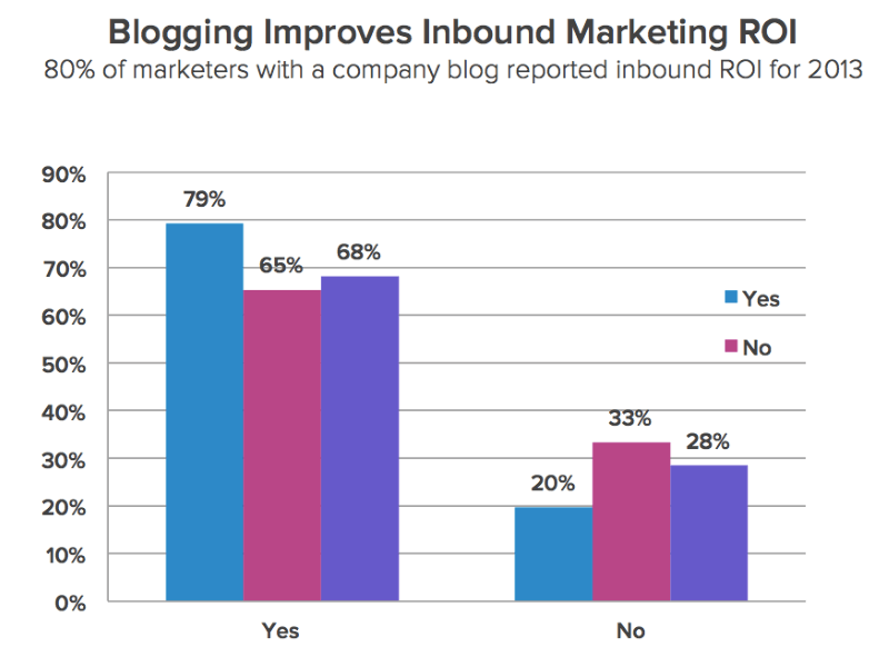 Inbound Marketing Trends - Blogging Has a Wonderful ROI