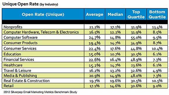 open rates by industry