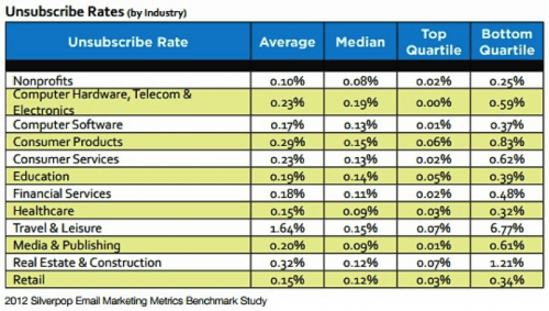 unsubscribe rate