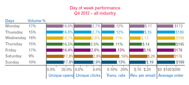 The Best Time To Send Email - Experian Report
