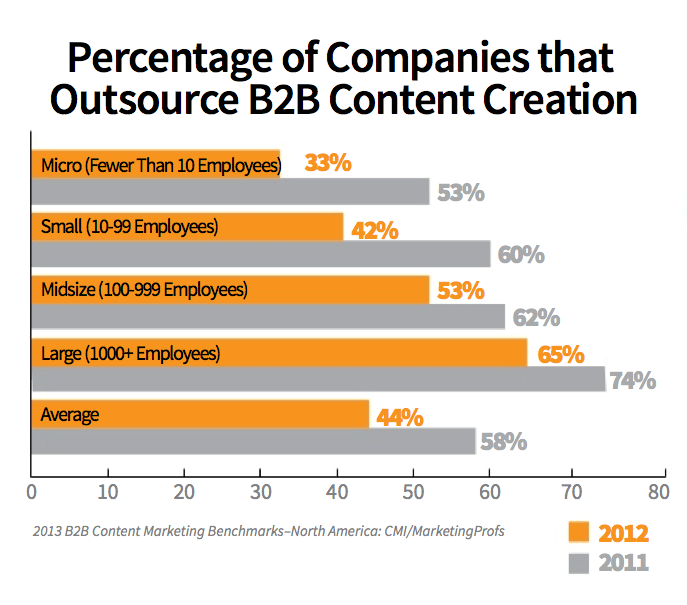 Blog For Business - Content Creation Outsourcing