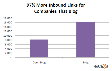 Blog For Business - More Inbound Links