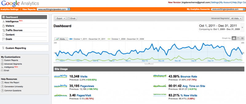 Blogging Metrics - Google Analytics