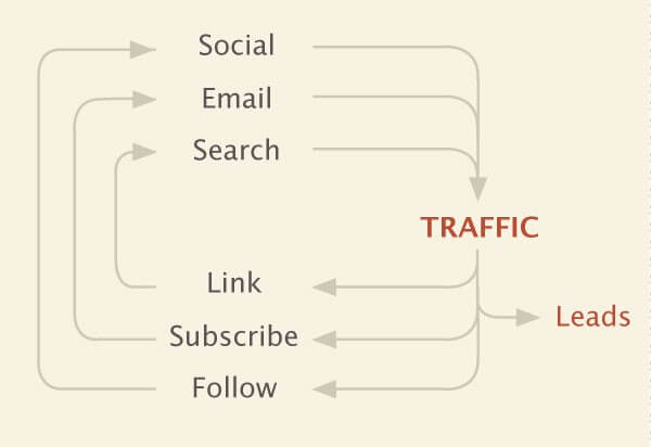Content Promotion Strategy - Social Influence