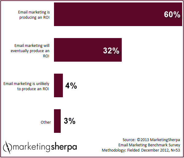 email ROI