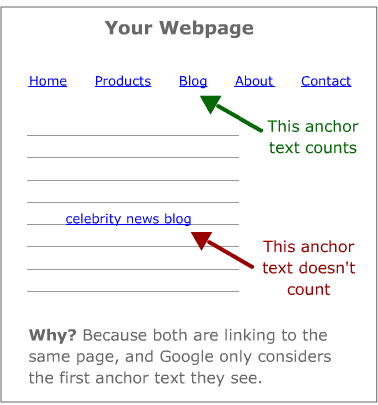 Use Anchor Text