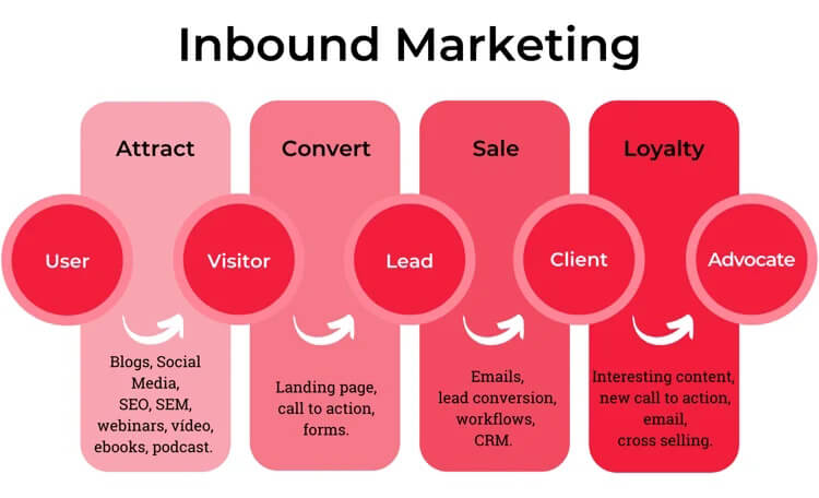 Inbound Marketing