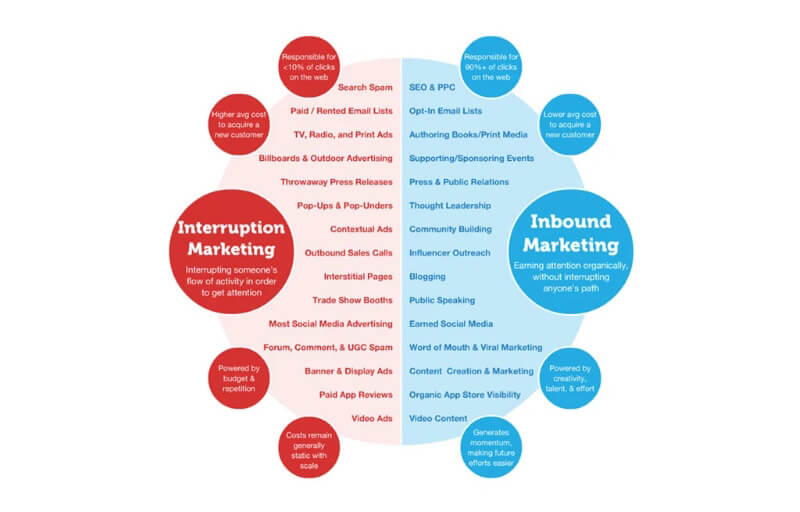 Inbound vs Outbound Marketing