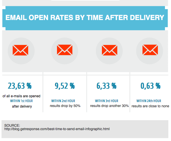 The Best Time To Send Email - Open Rates
