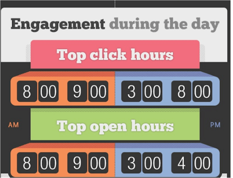 The Best Time To Send Email - Engagement During The Day