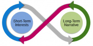 B2B Brand Storytelling - Interests & Narrative