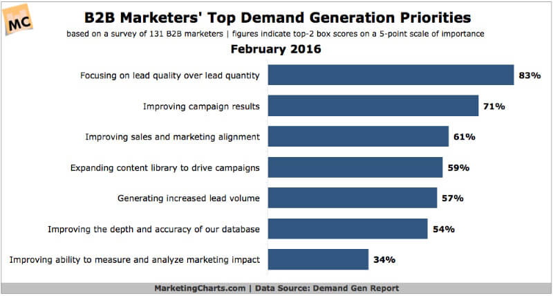 Demandgenreport top b2b demand gen priorities
