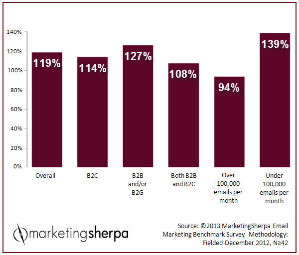 email ROI