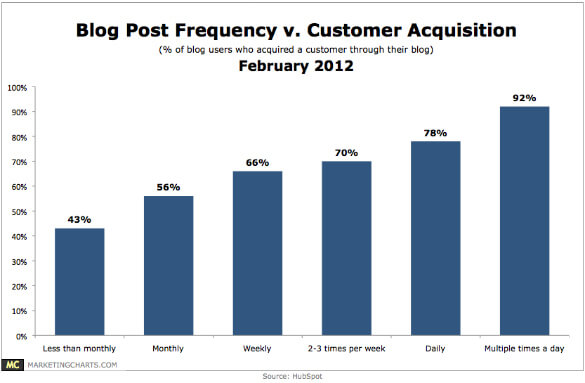 Hubspot blog frequency customer acquisition