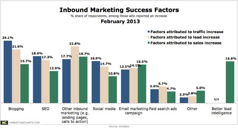 Hubspot inbound marketing success factors