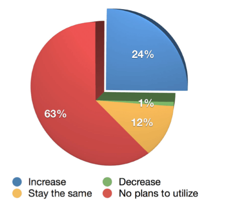 planned podcasting increase
