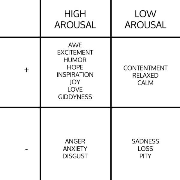 Powerful emotions in blog posts