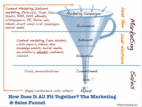 Anatomy of the Marketing Funnel