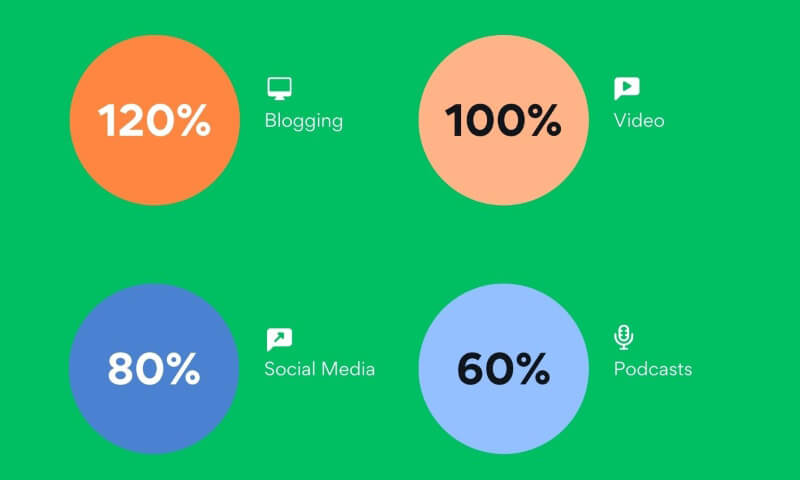 Business Blogging ROI