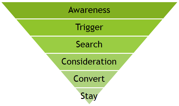 conversion funnel