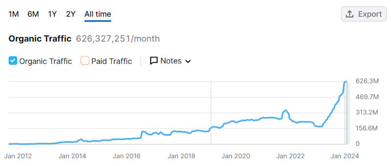 Reddit traffic